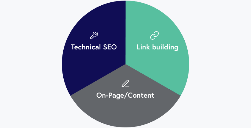 The three sections of SEO